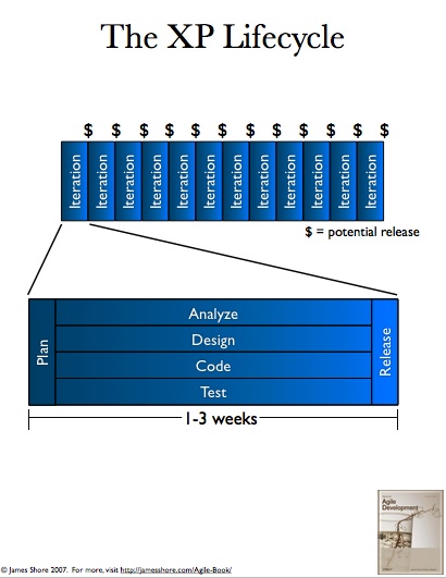 'XP Lifecycle' poster