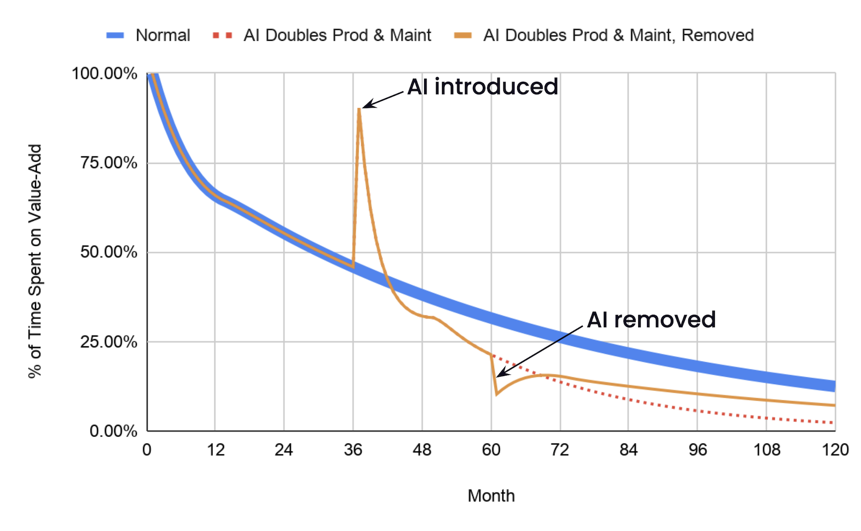 A repeat of the graph that showed AI doubling productivity and maintenance costs. The thin red line from the previous graph, labelled “AI Doubles Prod and Maint,” is now a dotted red line. A new yellow line is labelled “AI Doubles Prod and Maint, Removed.” The thick blue line is still present and labelled “Normal.” The yellow line follows the trajectory of the red line, with the 36-month jump in productivity labelled “AI introduced.” As before, the line falls rapidly over the next six months. But at month 60, the yellow line diverges from the red line. It falls even more rapidly, losing about 10% more than the red line. This point is labelled “AI removed.” The yellow line recovers a bit, then loses ground more slowly than the red and blue lines, ending up about 5% better than the red line and 5% worse than the blue line.