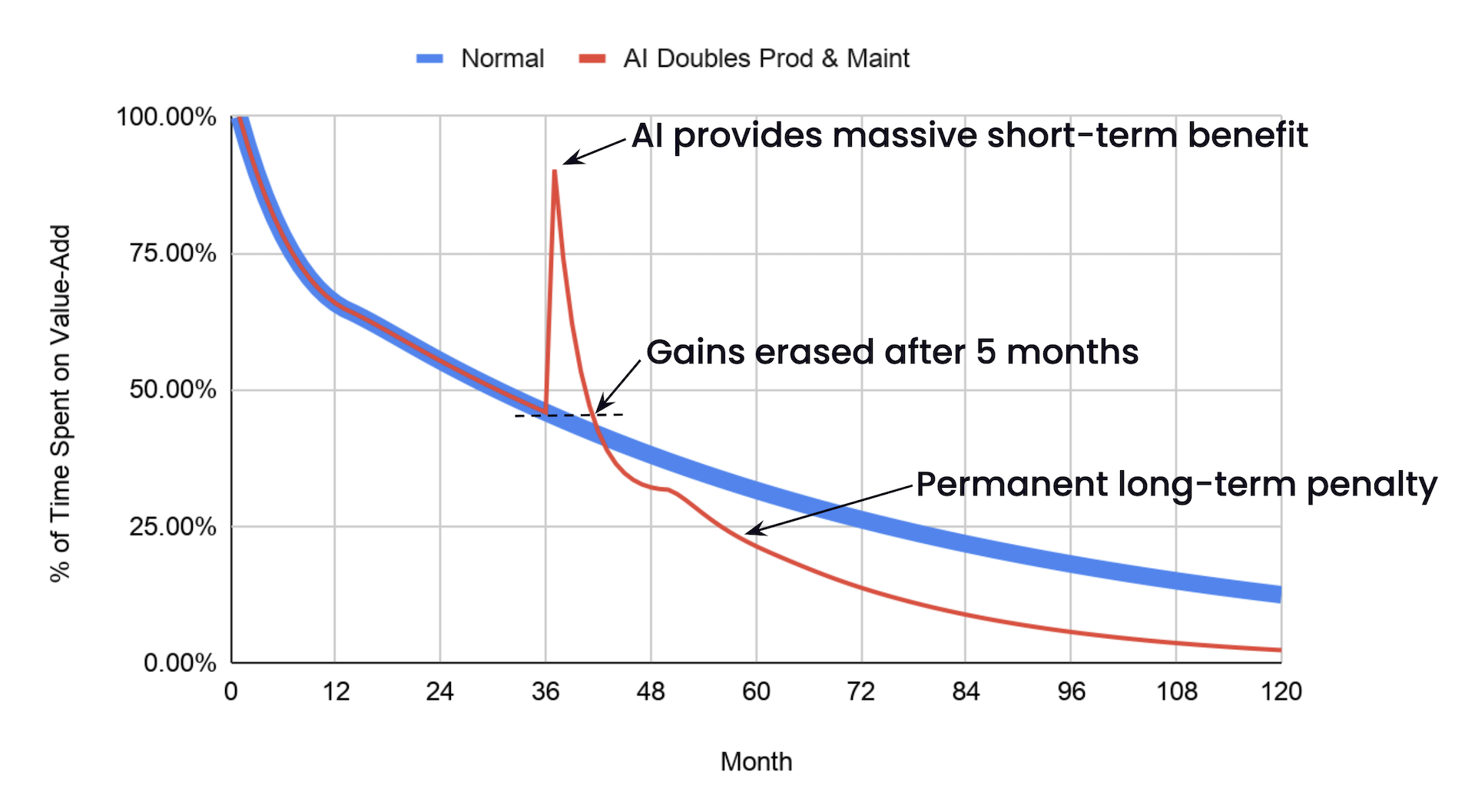 The same graph as before, but only showing the thick blue “normal” line. Overlayed on that line is a thin red line labelled “AI Doubles Prod and Maint.” At the 36 month mark, it rockets up to about 85% productivity, to a peak labelled “AI provides massive short term benefit.” Then it rapidly falls below the pre-AI productivity level, with a label that says “Gains erased after 5 months.” Over the next 12 months, it drops to about 10% lower than the blue “normal line” and stays there. A label says “Permanent long-term penalty.”