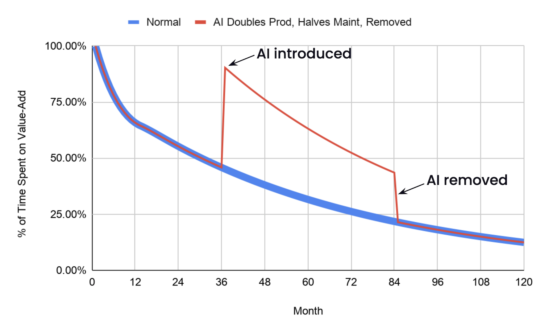 This graph shows the same thick blue “normal” line as the others. This time, though, the thin red line doesn’t fall below the blue line. The red line is labelled “AI Doubles Prod, Halves Maint, Removed.” At the 36 month mark, it jumps up to about 85% productivity, as in the other graphs, at a point that’s labelled “AI introduced.” Then it stays well above the blue line, falling on a similar, but slightly steeper curve. At the 84 month mark, it falls back down to exactly track the blue line at a point that’s labelled “AI removed.”