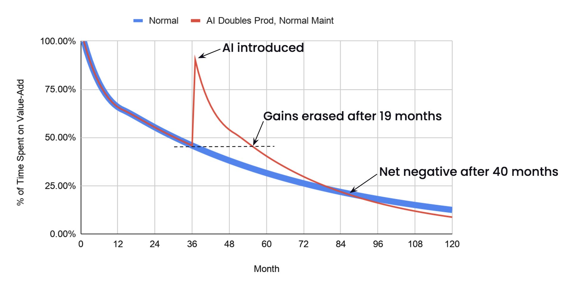 A new version of the previous graph, with the same thick blue “normal” line. This time, the thin red line is labelled “AI Doubles Prod, Normal Maint.” At 36 months, it rockets up to about 85% like before, but this time it falls more slowly. It falls below the pre-AI productivity level at month 55, with a label that says “Gains erased after 19 months.” It continues to fall a bit more rapidly than the blue line, crossing over at month 86 with a label that says “Net negative after 40 months.” It ends a few percentage points below the blue line.