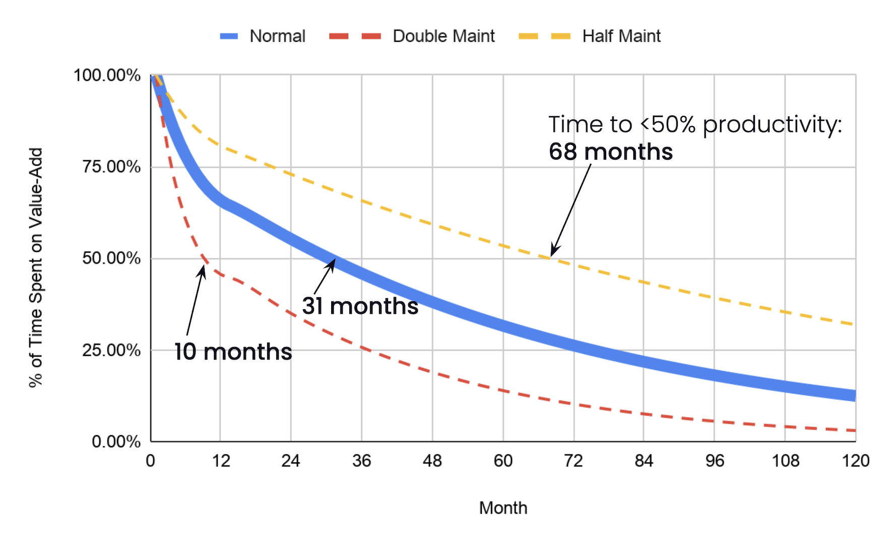 A graph showing the effects of maintenance costs on a project over time. The horizontal axis shows months, from zero to 120, and the vertical axis shows the percent of time spent on value-add work, from zero to 100. A thick blue line on the graph, labelled “normal,” starts at 100% and quickly drops down to about 65% in the first 12 months, then gradually drops to about 12.5% over the remaining 11 years. Two other lines follow a similar trajectory: a dashed yellow line, labelled “half maint,” ends at about 35%. A dashed red line, labelled “double maint,” ends at about 5%. Each line is marked at the point where it crosses 50% with a note that says “Time to <50% productivity.” For the “normal” line, it occurs at 31 months. For “half maint,” it occurs at 68 months. For “double maint,” it occurs at 10 months.