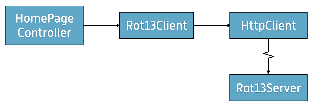 A class diagram for the example. HomePageController has an arrow pointing to Rot13Client, which has an arrow pointing to HttpClient. HttpClient has a jagged arrow pointing to Rot13Server.