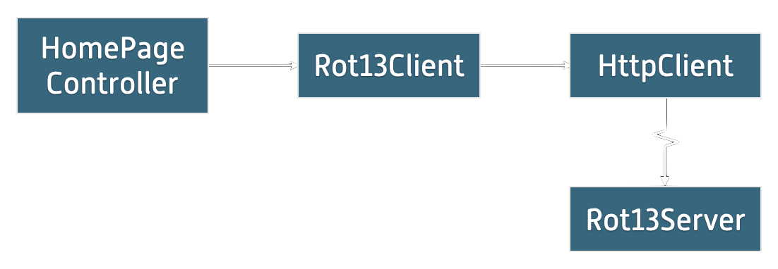 A class diagram for the example. HomePageController has an arrow pointing to Rot13Client, which has an arrow pointing to HttpClient. HttpClient has a jagged arrow pointing to Rot13Server.