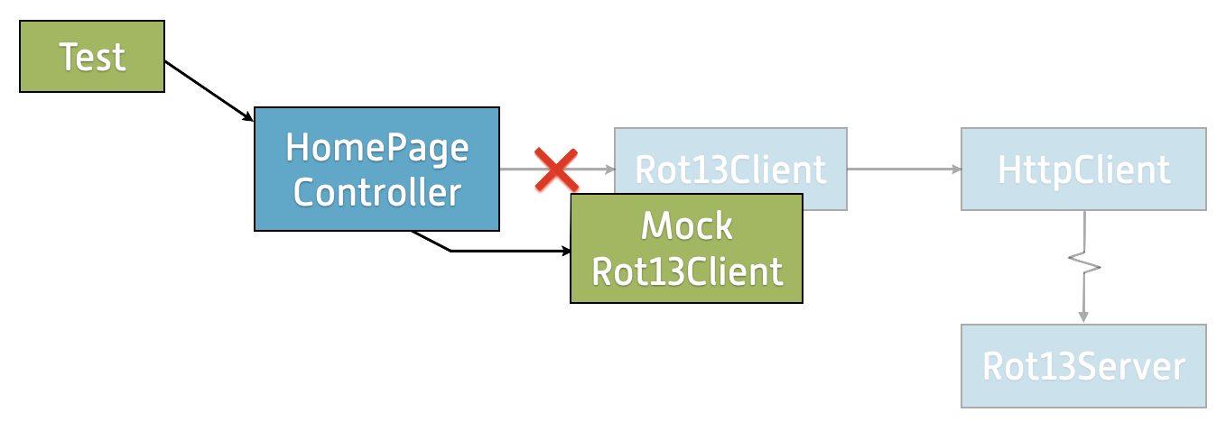 The example design has been expanded with a test class pointing at HomePageController. The connection to Rot13Client has been x’d out and replaced with a connection to MockRot13Client. Rot13Client and all its dependencies are greyed out.