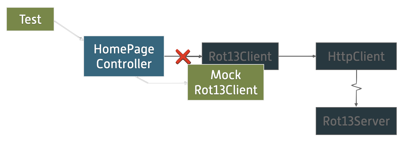 The example design has been expanded with a test class pointing at HomePageController. The connection to Rot13Client has been x’d out and replaced with a connection to MockRot13Client. Rot13Client and all its dependencies are greyed out.