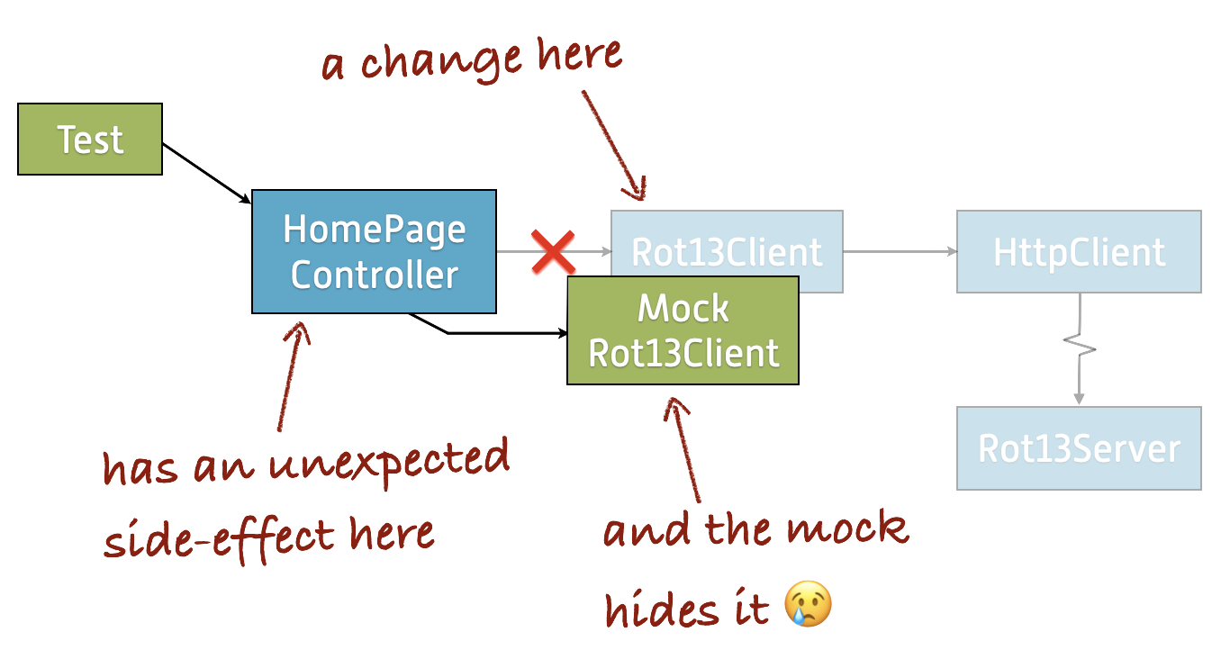 The “mock-based test” diagram has been annotated. It says, “A change here (Rot13Client) has an unexpected side effect here (HomePageController) and the mock (MockRot13Client) hides it. (Crying face emoji.)”