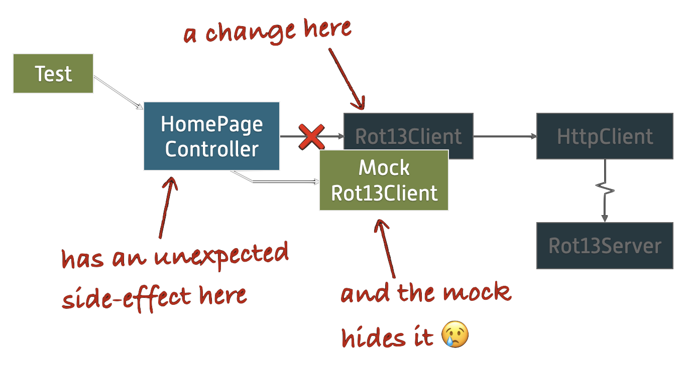 The “mock-based test” diagram has been annotated. It says, “A change here (Rot13Client) has an unexpected side effect here (HomePageController) and the mock (MockRot13Client) hides it. (Crying face emoji.)”