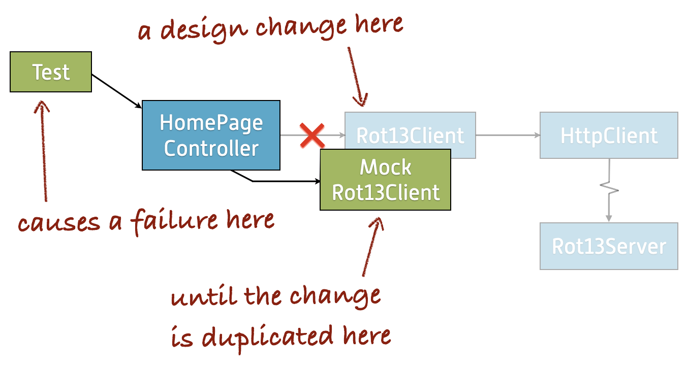 The “mock-based test” diagram has been annotated. It says, “A design change here (Rot13Client) causes a failure here (the test) until the change is duplicated here (MockRot13Client).”