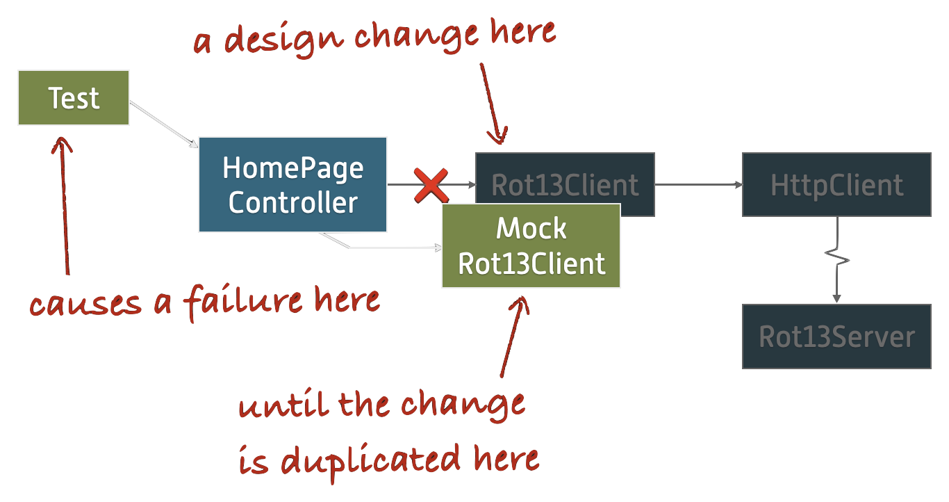 The “mock-based test” diagram has been annotated. It says, “A design change here (Rot13Client) causes a failure here (the test) until the change is duplicated here (MockRot13Client).”