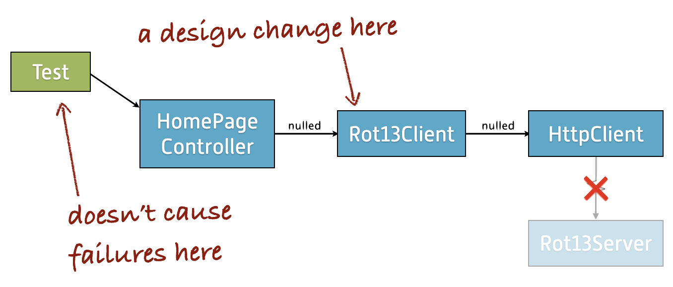 The “mock-based test” diagram has been annotated. It says, “A design change here (Rot13Client) causes a failure here (the test) until the change is duplicated here (MockRot13Client).”