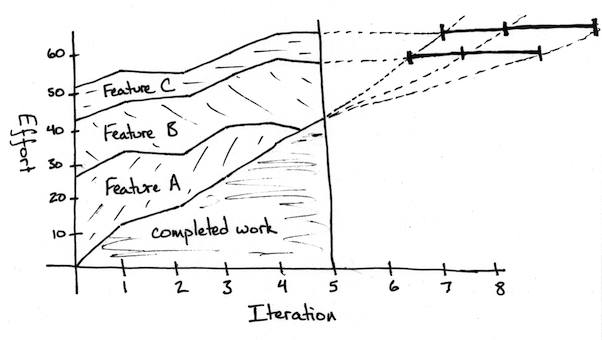 A risk-adjusted burn-up chart showing the team's progress alongside changes to features over time.