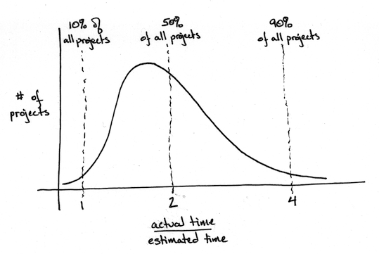 A chart comparing the number of projects completed to the ratio of actual time to estimated time.