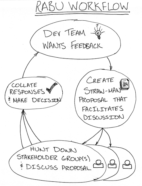 Rabu Workflow: Dev team wants feedback; Create straw-man proposal that facilitates discussion; Hunt down stakeholder group(s) and discuss proposal; Collate notes and make decision; Act on decision; Repeat.