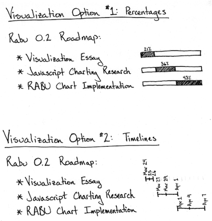 Two charts showing options for visualizing the time required by features. The first shows percentage bars representing the amount of time required; the second shows miniature timelines representing when each feature will be complete.