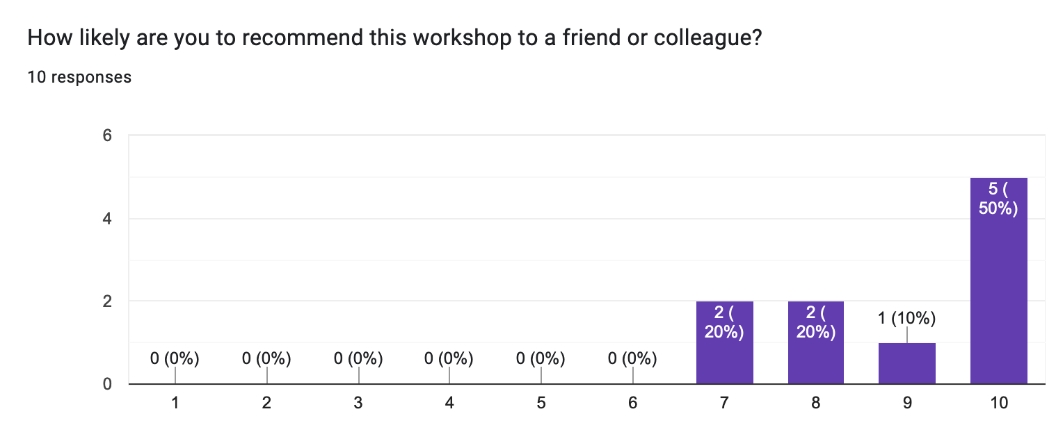 “Net Promoter Score” bar chart. The question reads, “How likely are you to recommend this workshop to a friend or colleague?” There are five “10” responses, one “9” response, two “8” responses, and two “7” responses.